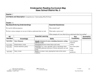Kindergarten Reading Curriculum Map
                                                        Isaac School District No. 5

Quarter: 2
Unit Name and Description: Comprehension: Understanding What We Read



Cluster: 10
Big Ideas/Enduring Understandings                                                      Essential Question(s)

We read for different purposes.                                                        Why should I read?

We have various strategies we can use to help us understand what we read.              What makes a great story?

                                                                                       What strategies do I use when I do not understand what I am reading?
   AZ                                                  Essential Learning                                                         Key                   Summative
Standard                           Knowledge                                            Skills                                 Vocabulary               Assessment
*S2C1PO2            Story Elements                     Identify elements of a story, including characters, setting,         story elements
                                                       and key events.                                                      character
*S1C1PO5            Printed letters; words             Distinguish between written letters and words.                       setting
*S2C1PO1            Fiction selections; poetry         Participate (e.g., react, speculate, join in, read along) when       key events (plot)
                                                       predictably patterned selections of fiction and poetry are read      letters
                                                       aloud.                                                               words
 S2C1PO3            Story; events                      Retell or re-enact a story, placing the events in the correct
                                                       sequence.                                                            prediction




          * = POs previously introduced                  Bold = Priority PO                                                               7-15-2010            13
     Italics = POs taught at earlier grade level         [ ] = Increased skill rigor
 Underlining = Cognitive rigor                                                                                                       Isaac School District
 