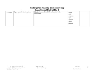 Kindergarten Reading Curriculum Map
                                                       Isaac School District No. 5
S3C2PO2            Signs; symbols; labels; captions   Identify signs, symbols, labels and captions in the   fiction
                                                      environment.
                                                                                                            retell
                                                                                                            sequence
                                                                                                            signs
                                                                                                            symbols
                                                                                                            labels
                                                                                                            captions




         * = POs previously introduced                  Bold = Priority PO                                                  7-15-2010          14
    Italics = POs taught at earlier grade level         [ ] = Increased skill rigor
Underlining = Cognitive rigor                                                                                          Isaac School District
 