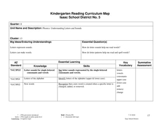 Kindergarten Reading Curriculum Map
                                                        Isaac School District No. 5

Quarter: 3
Unit Name and Description: Phonics: Understanding Letters and Sounds



Cluster: 13
Big Ideas/Enduring Understandings                                                       Essential Question(s)

Letters represent sounds.                                                               How do letter sounds help me read words?

Letters can make words.                                                                 How do letter patterns help me read and spell words?



   AZ                                                   Essential Learning                                                         Key                   Summative
Standard                           Knowledge                                             Skills                                 Vocabulary               Assessment
*S1C3PO3            Letter sounds for single-lettered   Say letter sounds represented by the single-lettered                  letters
                       consonants and vowels            consonants and vowels.                                                vowels
                                                                                                                              consonants
*S1C3PO1            Letters of the alphabet             Identify letters of the alphabet (upper & lower case).                upper case
                                                                                                                              lower case
*S1C3PO2            New words                           Recognize that a new word is created when a specific letter is
                                                        changed, added, or removed.                                           add
                                                                                                                              remove
                                                                                                                              change




          * = POs previously introduced                   Bold = Priority PO                                                               7-15-2010            17
     Italics = POs taught at earlier grade level          [ ] = Increased skill rigor
 Underlining = Cognitive rigor                                                                                                        Isaac School District
 