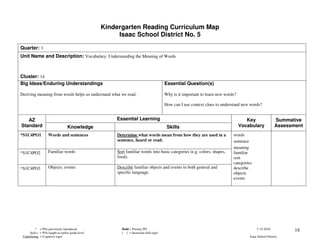 Kindergarten Reading Curriculum Map
                                                        Isaac School District No. 5

Quarter: 3
Unit Name and Description: Vocabulary: Understanding the Meaning of Words



Cluster: 14
Big Ideas/Enduring Understandings                                                      Essential Question(s)

Deriving meaning from words helps us understand what we read.                          Why is it important to learn new words?

                                                                                       How can I use context clues to understand new words?


   AZ                                                  Essential Learning                                                           Key                 Summative
Standard                           Knowledge                                            Skills                                   Vocabulary             Assessment
*S1C4PO1            Words and sentences                Determine what words mean from how they are used in a                words
                                                       sentence, heard or read.                                             sentence
                                                                                                                            meaning
*S1C4PO2            Familiar words                     Sort familiar words into basic categories (e.g. colors, shapes,      familiar
                                                       food).                                                               sort
                                                                                                                            categories
*S1C4PO3            Objects; events                    Describe familiar objects and events in both general and             describe
                                                       specific language.                                                   objects
                                                                                                                            events




          * = POs previously introduced                  Bold = Priority PO                                                               7-15-2010            18
     Italics = POs taught at earlier grade level         [ ] = Increased skill rigor
 Underlining = Cognitive rigor                                                                                                       Isaac School District
 
