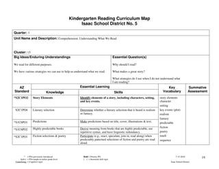 Kindergarten Reading Curriculum Map
                                                        Isaac School District No. 5

Quarter: 3
Unit Name and Description: Comprehension: Understanding What We Read



Cluster: 15
Big Ideas/Enduring Understandings                                                      Essential Question(s)

We read for different purposes.                                                        Why should I read?

We have various strategies we can use to help us understand what we read.              What makes a great story?

                                                                                       What strategies do I use when I do not understand what
                                                                                       I am reading?
   AZ                                                  Essential Learning                                                         Key                   Summative
Standard                           Knowledge                                            Skills                                 Vocabulary               Assessment
*S2C1PO2            Story Elements                     Identify elements of a story, including characters, setting,         story elements
                                                       and key events.                                                      character
                                                                                                                            setting
 S2C1PO4            Literary selection                 Determine whether a literary selection that is heard is realism      key events (plot)
                                                       or fantasy.                                                          realism
                                                                                                                            fantasy
*S1C6PO1            Predictions                        Make predictions based on title, cover, illustrations & text.        predictable
                    Highly predictable books           Derive meaning from books that are highly predictable, use           fiction
*S1C6PO2
                                                       repetitive syntax, and have linguistic redundancy.                   poetry
*S2C1PO1            Fiction selections & poetry        Participate (e.g., react, speculate, join in, read along) when       retell
                                                       predictably patterned selections of fiction and poetry are read      sequence
                                                       aloud.



          * = POs previously introduced                  Bold = Priority PO                                                               7-15-2010            19
     Italics = POs taught at earlier grade level         [ ] = Increased skill rigor
 Underlining = Cognitive rigor                                                                                                       Isaac School District
 