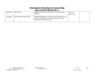 Kindergarten Reading Curriculum Map
                                                       Isaac School District No. 5
*S2C1PO3           Story; events                      Retell or re-enact a story, placing the events in the correct      directions
                                                      sequence.
                                                                                                                         picture clues

S3C2PO1            Set of directions; picture clues   Sequentially follow a two or three-step set of directions (e.g.,
                                                      recipes, center directions, classroom procedures, science
                                                      experiments) using picture clues.




         * = POs previously introduced                  Bold = Priority PO                                                               7-15-2010        20
    Italics = POs taught at earlier grade level         [ ] = Increased skill rigor
Underlining = Cognitive rigor                                                                                                     Isaac School District
 
