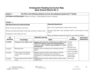 Kindergarten Reading Curriculum Map
                                                         Isaac School District No. 5

Quarter: 4                             The POs in the following cluster(s) are from the subsequent grade level (1st Grade)
Unit Name and Description: Phonemic Awareness: Understanding the Sounds of Language



Cluster: 16
Big Ideas/Enduring Understandings                                                            Essential Question(s)

Words are made up of patterns and sounds.                                                    How can I use speech patterns to help me learn to read?

Hearing and producing individual sounds helps you blend or segment words.                    How does being able to hear individual sounds in words make me a better
                                                                                             reader?
Changing the sounds changes the word.
                                                                                             What is the difference between the sounds in a word and the syllables?
    AZ                                                       Essential Learning                                                          Key                   Summative
 Standard                           Knowledge                                                 Skills                                  Vocabulary               Assessment
S1C2PO8                Phonemes in one syllable words        Segment spoken phonemes contained in one-syllable words               syllable
                                                             of two to five phoneme sounds into individual phoneme                 segment
                                                             sounds (e.g., splat = /s/p/l/a/t/ using manipulatives to mark
                                                                                                                                   phoneme
                                                             each phoneme).
                                                                                                                                   rhyming words
S1C2PO1                Rhyming words                         Generate a series of rhyming words, including consonant
                                                             blends.                                                               consonant blends
                                                                                                                                   short vowel pattern
S1C2PO6                Letter sounds; letter patterns;       Generate sounds from letters & letter patterns, including             long vowel pattern
                       vowel patterns; recognizable          consonant blends and long & short vowel patterns
                       words                                 (phonograms), to combine those sounds into recognizable               initial sound
                                                             words.                                                                medial sound
S1C2PO4                Initial, medial and final sounds in   Distinguish between initial, medial and final sounds in single-       final sound
                       words                                 syllable words.




          * = POs previously introduced                        Bold = Priority PO                                                                7-15-2010            21
     Italics = POs taught at earlier grade level               [ ] = Increased skill rigor
 Underlining = Cognitive rigor                                                                                                              Isaac School District
 