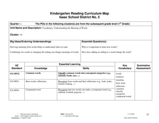 Kindergarten Reading Curriculum Map
                                                        Isaac School District No. 5

Quarter: 4                            The POs in the following cluster(s) are from the subsequent grade level (1st Grade)
Unit Name and Description: Vocabulary: Understanding the Meaning of Words

Cluster: 18

Big Ideas/Enduring Understandings                                                         Essential Question(s)

Deriving meaning from words helps us understand what we read.                             Why is it important to learn new words?

Combining two words or changing the ending can change meanings of words.                  How does adding an ending to a word change the word?




                                                          Essential Learning
    AZ                                                                                                                                 Key                 Summative
 Standard                           Knowledge                                              Skills                                   Vocabulary             Assessment

S1C4PO2                Common words                       Classify common words into conceptual categories (e.g.,              words
                                                          animals, foods, toys…)
                                                                                                                               sentence
                                                                                                                               meaning
S1C4PO1                Base words; inflections            Recognize base words and their inflections (e.g., look, looks,
                                                          looked, looking…)                                                    base word
                                                                                                                               inflection
                       Compound word                      Recognize that two words can make a compound word (e.g.,             common
S1C4PO4                                                                                                                        classify
                                                          sailboat, football, popcorn…)
                                                                                                                               categories
                                                                                                                               compound words




          * = POs previously introduced                     Bold = Priority PO                                                               7-15-2010            23
     Italics = POs taught at earlier grade level            [ ] = Increased skill rigor
 Underlining = Cognitive rigor                                                                                                          Isaac School District
 