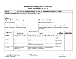 Kindergarten Reading Curriculum Map
                                                          Isaac School District No. 5

Quarter: 4                          The POs in the following cluster(s) are from the subsequent grade level (1st Grade)
Unit Name and Description: Comprehension: Understanding What We Read



Cluster: 19
Big Ideas/Enduring Understandings                                                          Essential Question(s)

We read for information.                                                                   Why should I read expository text?

We use various tools to help us understand factual text.                                   How does expository text relate to my personal experiences?

Real life experiences can relate to expository text.                                       How does knowing the parts of expository text help me use it to learn
                                                                                           information?


                                                             Essential Learning                                                        Key                   Summative
 AZ Standard
                                       Knowledge                                            Skills                                  Vocabulary               Assessment
S1C6PO2                     Life experiences in reading   Relate information and events in a reading selection to life           information
                            selections                    experiences and life experiences to the text.                          relate
                                                                                                                                 events
S3C1PO1                     Topic; expository text        Identify the topic of expository text, heard or read.                  life experiences
                                                                                                                                 topic
S3C1PO2                     Questions; expository text    Answer questions (e.g., who, what, where, when, why, how)              expository text
                                                          about expository text, heard or read.                                  directions
                                                                                                                                 picture clues
S3C1PO3                     Organizational features;      Identify organizational features (e.g., title, table of contents,
                            expository text               heading, bold print) of expository text.




          * = POs previously introduced                      Bold = Priority PO                                                                7-15-2010            24
     Italics = POs taught at earlier grade level             [ ] = Increased skill rigor
 Underlining = Cognitive rigor                                                                                                            Isaac School District
 