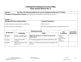 Kindergarten Reading Curriculum Map
                                                         Isaac School District No. 5

Quarter: 4                         The POs in the following cluster(s) are from the subsequent grade level (1st Grade)
Unit Name and Description: Fluency: Understanding How To Read With a Natural Flow and Accuracy



Cluster: 20
Big Ideas/Enduring Understandings                                                        Essential Question(s)

Fluency (speed and accuracy) impacts comprehension.                                      What is fluency?

Fluent reading mimics natural speech.                                                    How does reading fluently help me understand what I read?



                                                           Essential Learning
                                                                                                                                   Key                   Summative
 AZ Standard
                                       Knowledge                                          Skills                                Vocabulary               Assessment

S1C5PO2                     Fluency; natural speech      Read aloud with fluency in a manner that sounds like                 fluency
                                                         natural speech.                                                      accuracy
                                                                                                                              natural speech
S1C5PO1                     Grade level text; 90%        Consistently read grade level text with at least 90% accuracy.       flow
                            accuracy                                                                                          directions
S3C2PO1                     Multi-step directions with   Follow a set of written multi-step directions with picture cues
                            picture cues                 to assist.




          * = POs previously introduced                    Bold = Priority PO                                                              7-15-2010            25
     Italics = POs taught at earlier grade level           [ ] = Increased skill rigor
 Underlining = Cognitive rigor                                                                                                        Isaac School District
 