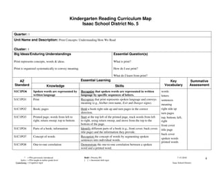 Kindergarten Reading Curriculum Map
                                                        Isaac School District No. 5

Quarter: 1
Unit Name and Description: Print Concepts: Understanding How We Read

Cluster: 1
Big Ideas/Enduring Understandings                                                        Essential Question(s)

Print represents concepts, words & ideas.                                                What is print?

Print is organized systematically to convey meaning.                                     How do I use print?

                                                                                         What do I learn from print?
   AZ                                                    Essential Learning                                                        Key                    Summative
Standard                           Knowledge                                              Skills                                Vocabulary                Assessment
S1C1PO6             Spoken words are represented by      Recognize that spoken words are represented in written               words
                    written language                     language by specific sequences of letters.                           letters
S1C1PO1             Print                                Recognize that print represents spoken language and conveys          sentences
                                                         meaning (e.g., his/her own name, Exit and Danger signs).             meaning
S1C1PO2             Book; pages                          Hold a book right side up and turn pages in the correct              right side up
                                                         direction.                                                           turn pages
S1C1PO3             Printed page; words from left to     Start at the top left of the printed page, track words from left     top, bottom, left,
                    right; return sweep; top to bottom   to right, using return sweep, and move from the top to the           right
                                                         bottom of the page.                                                  front cover
S1C1PO4             Parts of a book; information         Identify different parts of a book (e.g., front cover, back cover,   title page
                                                         title page) and the information they provide.
                                                                                                                              back cover
S1C1PO7             Concept of words                     Recognize the concept of words by segmenting spoken
                                                                                                                              spoken words
                                                         sentences into individual words.
                                                                                                                              printed words
S1C1PO8             One-to-one correlation               Demonstrate the one-to-one correlation between a spoken
                                                         word and a printed word.


          * = POs previously introduced                    Bold = Priority PO                                                               7-15-2010            4
     Italics = POs taught at earlier grade level           [ ] = Increased skill rigor
 Underlining = Cognitive rigor                                                                                                         Isaac School District
 