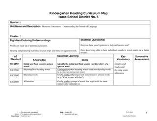 Kindergarten Reading Curriculum Map
                                                        Isaac School District No. 5
Quarter: 1
Unit Name and Description: Phonemic Awareness: Understanding the Sounds of Language



Cluster: 2
Big Ideas/Enduring Understandings                                                      Essential Question(s)

Words are made up of patterns and sounds.                                              How can I use speech patterns to help me learn to read?

Hearing and producing individual sounds helps you blend or segment words.              How does being able to hear individual sounds in words make me a better
                                                                                       reader?
   AZ                                                  Essential Learning                                                         Key                    Summative
Standard                           Knowledge                                            Skills                                 Vocabulary                Assessment
S1C2PO7             Initial and final sounds; spoken   Identify the initial and final sounds (not the letter) of a           initial sound
                    words                              spoken word.                                                          final sound
S1C2PO1             Rhyming/Non-rhyming words          Distinguish spoken rhyming words from non-rhyming words               rhyming words
                                                       (e.g., run, sun versus run, man).
                                                                                                                             alliteration
S1C2PO2             Rhyming words                      Orally produce rhyming words in response to spoken words
                                                       (e.g., What rhymes with hat?).

S1C2PO3             Alliteration                       Orally produce groups of words that begin with the same
                                                       initial sound (alliteration).




          * = POs previously introduced                  Bold = Priority PO                                                                7-15-2010            5
     Italics = POs taught at earlier grade level         [ ] = Increased skill rigor
 Underlining = Cognitive rigor                                                                                                        Isaac School District
 