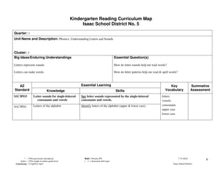 Kindergarten Reading Curriculum Map
                                                        Isaac School District No. 5

Quarter: 1
Unit Name and Description: Phonics: Understanding Letters and Sounds



Cluster: 3
Big Ideas/Enduring Understandings                                                       Essential Question(s)

Letters represent sounds.                                                               How do letter sounds help me read words?

Letters can make words.                                                                 How do letter patterns help me read & spell words?



   AZ                                                   Essential Learning                                                         Key                   Summative
Standard                           Knowledge                                             Skills                                 Vocabulary               Assessment
S1C3PO3             Letter sounds for single-lettered   Say letter sounds represented by the single-lettered                 letters
                       consonants and vowels            consonants and vowels.                                               vowels
                    Letters of the alphabet             Identify letters of the alphabet (upper & lower case).               consonants
S1C3PO1
                                                                                                                             upper case
                                                                                                                             lower case




          * = POs previously introduced                   Bold = Priority PO                                                                 7-15-2010          6
     Italics = POs taught at earlier grade level          [ ] = Increased skill rigor
 Underlining = Cognitive rigor                                                                                                        Isaac School District
 