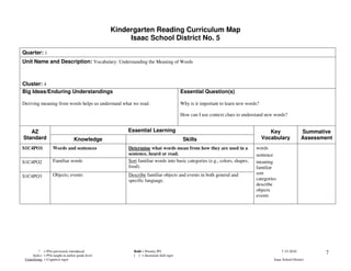 Kindergarten Reading Curriculum Map
                                                        Isaac School District No. 5

Quarter: 1
Unit Name and Description: Vocabulary: Understanding the Meaning of Words



Cluster: 4
Big Ideas/Enduring Understandings                                                      Essential Question(s)

Deriving meaning from words helps us understand what we read.                          Why is it important to learn new words?

                                                                                       How can I use context clues to understand new words?


   AZ                                                  Essential Learning                                                           Key                 Summative
Standard                           Knowledge                                            Skills                                   Vocabulary             Assessment
S1C4PO1             Words and sentences                Determine what words mean from how they are used in a                words
                                                       sentence, heard or read.                                             sentence
S1C4PO2             Familiar words                     Sort familiar words into basic categories (e.g., colors, shapes,     meaning
                                                       food).                                                               familiar
                    Objects; events                    Describe familiar objects and events in both general and             sort
S1C4PO3
                                                       specific language.                                                   categories
                                                                                                                            describe
                                                                                                                            objects
                                                                                                                            events




          * = POs previously introduced                  Bold = Priority PO                                                               7-15-2010            7
     Italics = POs taught at earlier grade level         [ ] = Increased skill rigor
 Underlining = Cognitive rigor                                                                                                       Isaac School District
 