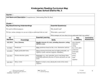 Kindergarten Reading Curriculum Map
                                                        Isaac School District No. 5

Quarter: 1
Unit Name and Description: Comprehension: Understanding What We Read



Cluster: 5
Big Ideas/Enduring Understandings                                                      Essential Question(s)

We read for different purposes.                                                        Why should I read?

We have various strategies we can use to help us understand what we read.              What makes a great story?

                                                                                       What strategies do I use when I do not understand what I am reading?
   AZ                                                  Essential Learning                                                         Key                   Summative
Standard                           Knowledge                                            Skills                                 Vocabulary               Assessment
 S2C1PO2            Story Elements                     Identify elements of a story, including characters, setting,         story elements
                                                       and key events.                                                      characters
                                                                                                                            setting
 S1C6PO1            Predictions                        Make predictions based on title, cover, illustrations and text.      key events (plot)
                                                                                                                            predictions
 S1C6PO2            Highly predictable books           Derive meaning from books that are highly predictable, use
                                                       repetitive syntax, and have linguistic redundancy.                   predictable
                                                                                                                            fiction
 S2C1PO1            Fiction selections; poetry         Participate (e.g., react, speculate, join in, read along) when       poetry
                                                       predictably patterned selections of fiction and poetry are read      retell
                                                       aloud.
                                                                                                                            sequence
 S2C1PO3            Story; events                      Retell or re-enact a story, placing the events in the correct
                                                       sequence.




          * = POs previously introduced                  Bold = Priority PO                                                               7-15-2010            8
     Italics = POs taught at earlier grade level         [ ] = Increased skill rigor
 Underlining = Cognitive rigor                                                                                                       Isaac School District
 