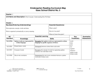 Kindergarten Reading Curriculum Map
                                                        Isaac School District No. 5

Quarter: 2
Unit Name and Description: Print Concepts: Understanding How We Read



Cluster: 6
Big Ideas/Enduring Understandings                                                      Essential Question(s)

Print represents concepts, words and ideas.                                            What is print?

Print is organized systematically to convey meaning.                                   How do I use print?

                                                                                       What do I learn from print?
   AZ                                                  Essential Learning                                                 Key                   Summative
Standard                           Knowledge                                            Skills                         Vocabulary               Assessment
*S1C1PO6            Spoken words are represented by    Recognize that spoken words are represented in written        words
                      written language                 language by specific sequences of letters.                    letter
                                                                                                                     print
 S1C1PO5            Printed letters; words             Distinguish between written letters and words.                text
                                                                                                                     segment
 S1C1PO7            Concept of words                   Recognize the concept of words by segmenting spoken           sentences
                                                       sentences into individual words.
                                                                                                                     spoken words
                                                                                                                     written words
 S1C1PO8            One-to-one correlation             Demonstrate the one-to-one correlation between a spoken
                                                       word and a written word.




          * = POs previously introduced                  Bold = Priority PO                                                       7-15-2010            9
     Italics = POs taught at earlier grade level         [ ] = Increased skill rigor
 Underlining = Cognitive rigor                                                                                               Isaac School District
 