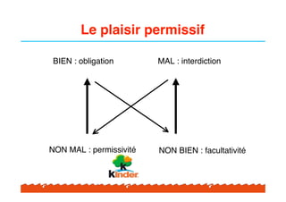 Le plaisir permissif

BIEN : obligation        MAL : interdiction




NON MAL : permissivité   NON BIEN : facultativité
 