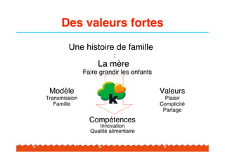Des valeurs fortes
        Une histoire de famille
                           :
                    La mère
               Faire grandir les enfants

 Modèle                                    Valeurs
Transmission                                 Plaisir
   Famille                                 Complicité
                                            Partage
                 Compétences
                    Innovation
                 Qualité alimentaire
 