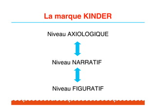 La marque KINDER

Niveau AXIOLOGIQUE



 Niveau NARRATIF



 Niveau FIGURATIF
 
