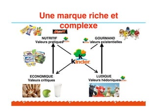 Une marque riche et
           complexe
        NUTRITIF            GOURMAND
    Valeurs pratiques   Valeurs existentielles




 ECONOMIQUE                  LUDIQUE
Valeurs critiques       Valeurs hédoniques
 