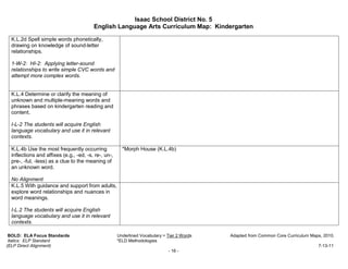 Isaac School District No. 5
                                         English Language Arts Curriculum Map: Kindergarten

  K.L.2d Spell simple words phonetically,
  drawing on knowledge of sound-letter
  relationships.

  1-W-2: HI-2: Applying letter-sound
  relationships to write simple CVC words and
  attempt more complex words.


  K.L.4 Determine or clarify the meaning of
  unknown and multiple-meaning words and
  phrases based on kindergarten reading and
  content.

  I-L-2 The students will acquire English
  language vocabulary and use it in relevant
  contexts.

  K.L.4b Use the most frequently occurring              *Morph House (K.L.4b)
  inflections and affixes (e.g., -ed, -s, re-, un-,
  pre-, -ful, -less) as a clue to the meaning of
  an unknown word.

  No Alignment
  K.L.5 With guidance and support from adults,
  explore word relationships and nuances in
  word meanings.

  I-L.2 The students will acquire English
  language vocabulary and use it in relevant
  contexts.

 BOLD: ELA Focus Standards                            Underlined Vocabulary = Tier 2 Words   Adapted from Common Core Curriculum Maps, 2010.
 Italics: ELP Standard                                *ELD Methodologies
(ELP Direct Alignment)                                                                                                              7-13-11
                                                                              - 16 -
 