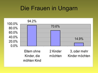 Die Frauen in Ungarn 