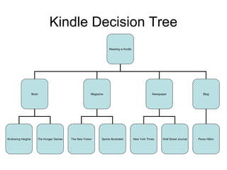 Kindle Decision Tree
Reading w Kindle
Book Magazine Newspaper
Wuthering Heights New York Times Wall Street Journal
Blog
The Hunger Games The New Yorker Sports Illustrated Perez Hilton
 