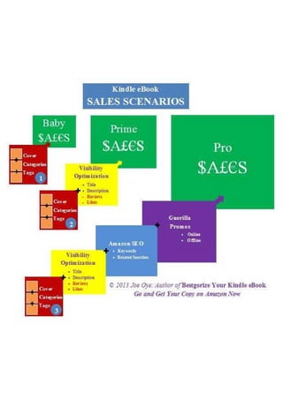 Kindle e book sales scenarios