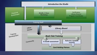 al                                                                  Certification
  Person t                          Kindle: 2 Hour
                                                                           Library Director
          en
  Enrichm                             Workshop
                                                                        Program Coordinator


                                                      9 to 12 hours
                            Training Staff


                Office
                       r
                Worke

         g
 Trainin nt
       p me                                  Book Club Training
Develo

                    un     ity
               Comm


                                                     Card Holding Patrons
 