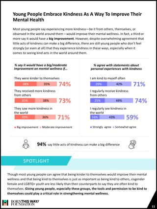 I am kind to myself often
I regularly receive kindness
from others
I regularly see kindness in
the world
38%
35%
35%
35%
38%
36%
74%
73%
71%
They were kinder to themselves
They received more kindness
from others
They saw more kindness in
the world
29%
25%
16%
42%
49%
43%
71%
74%
59%
SPOTLIGHT
Though most young people can agree that being kinder to themselves would improve their mental
wellness and that being kind to themselves is just as important as being kind to others, cisgender
female and LGBTQ+ youth are less likely than their counterparts to say they are often kind to
themselves. Giving young people, especially these groups, the tools and permission to be kind to
themselves could play a critical role in strengthening mental wellness.
Young People Embrace Kindness As A Way To Improve Their
Mental Health
11
Most young people say experiencing more kindness—be it from others, themselves, or
observed in the world around them—would improve their mental wellness. In fact, a third or
more say it would have a big improvement. However, despite overwhelming agreement that
little acts of kindness can make a big difference, there are still young people who don’t feel
strongly (or even at all) that they experience kindness in these ways, especially when it
comes to seeing kind acts in the world around them.
say little acts of kindness can make a big difference
94%
■ Big improvement ■ Moderate improvement ■ Strongly agree ■ Somewhat agree
% agree with statements about
personal experiences with kindness
% say it would have a big/moderate
improvement on mental wellness if…
 