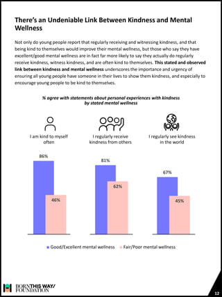There’s an Undeniable Link Between Kindness and Mental
Wellness
Not only do young people report that regularly receiving and witnessing kindness, and that
being kind to themselves would improve their mental wellness, but those who say they have
excellent/good mental wellness are in fact far more likely to say they actually do regularly
receive kindness, witness kindness, and are often kind to themselves. This stated and observed
link between kindness and mental wellness underscores the importance and urgency of
ensuring all young people have someone in their lives to show them kindness, and especially to
encourage young people to be kind to themselves.
% agree with statements about personal experiences with kindness
by stated mental wellness
86%
81%
67%
46%
62%
45%
I am kind to myself
often
I regularly receive
kindness from others
I regularly see kindness
in the world
■ Good/Excellent mental wellness ■ Fair/Poor mental wellness
12
 