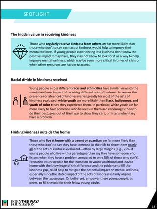 14
SPOTLIGHT
Those who regularly receive kindness from others are far more likely than
those who don’t to say each act of kindness would help to improve their
mental wellness. If young people experiencing less kindness don’t know the
positive impact it may have, they may not know to look for it as a way to help
improve mental wellness, which may be even more critical in times of crisis or
when other resources are harder to access.
The hidden value in receiving kindness
Young people across different races and ethnicities have similar views on the
mental wellness impact of receiving different acts of kindness. However, the
presence (or absence) of kindness varies greatly for most of the acts of
kindness evaluated: white youth are more likely than Black, Indigenous, and
youth of color to say they experience them. In particular, white youth are far
more likely to have someone who believes in them and encourages them to
do their best, goes out of their way to show they care, or listens when they
have a problem.
Racial divide in kindness received
Those who live at home with a parent or guardian are far more likely than
those who don’t to say they have someone in their life to show them nearly
all of the acts of kindness evaluated—often by large margins (e.g., 75% of
young people who live with a parent/guardian say they have someone who
listens when they have a problem compared to only 58% of those who don’t).
Preparing young people for the transition to young adulthood and leaving
home with the knowledge of this difference and the guidance to fill the
kindness gap, could help to mitigate the potential impact on mental wellness,
especially since the stated impact of the acts of kindness is fairly aligned
between the two groups. Or better yet, empower these young people, as
peers, to fill the void for their fellow young adults.
Finding kindness outside the home
 