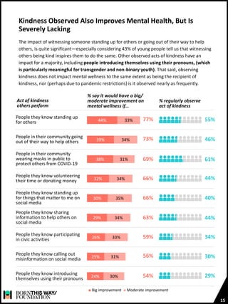 People they know standing up
for others 55%
People in their community going
out of their way to help others 46%
People in their community
wearing masks in public to
protect others from COVID-19
61%
People they know volunteering
their time or donating money 44%
People they know standing up
for things that matter to me on
social media
40%
People they know sharing
information to help others on
social media
44%
People they know participating
in civic activities 34%
People they know calling out
misinformation on social media 30%
People they know introducing
themselves using their pronouns 29%
Kindness Observed Also Improves Mental Health, But Is
Severely Lacking
15
The impact of witnessing someone standing up for others or going out of their way to help
others, is quite significant—especially considering 43% of young people tell us that witnessing
others being kind inspires them to do the same. Other observed acts of kindness have an
impact for a majority, including people introducing themselves using their pronouns, (which
is particularly meaningful for transgender and non-binary youth). That said, observing
kindness does not impact mental wellness to the same extent as being the recipient of
kindness, nor (perhaps due to pandemic restrictions) is it observed nearly as frequently.
44%
39%
38%
32%
30%
29%
26%
25%
24%
33%
34%
31%
34%
35%
34%
33%
31%
30%
% regularly observe
act of kindness
Act of kindness
others perform
■ Big improvement ■ Moderate improvement
% say it would have a big/
moderate improvement on
mental wellness if…
55%
46%
61%
44%
40%
44%
34%
30%
29%
77%
73%
69%
66%
66%
63%
59%
56%
54%
 