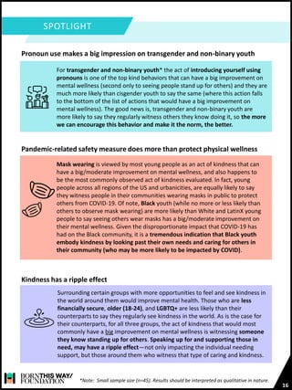 16
*Note: Small sample size (n=45). Results should be interpreted as qualitative in nature.
SPOTLIGHT
For transgender and non-binary youth* the act of introducing yourself using
pronouns is one of the top kind behaviors that can have a big improvement on
mental wellness (second only to seeing people stand up for others) and they are
much more likely than cisgender youth to say the same (where this action falls
to the bottom of the list of actions that would have a big improvement on
mental wellness). The good news is, transgender and non-binary youth are
more likely to say they regularly witness others they know doing it, so the more
we can encourage this behavior and make it the norm, the better.
Pronoun use makes a big impression on transgender and non-binary youth
Mask wearing is viewed by most young people as an act of kindness that can
have a big/moderate improvement on mental wellness, and also happens to
be the most commonly observed act of kindness evaluated. In fact, young
people across all regions of the US and urbanicities, are equally likely to say
they witness people in their communities wearing masks in public to protect
others from COVID-19. Of note, Black youth (while no more or less likely than
others to observe mask wearing) are more likely than White and LatinX young
people to say seeing others wear masks has a big/moderate improvement on
their mental wellness. Given the disproportionate impact that COVID-19 has
had on the Black community, it is a tremendous indication that Black youth
embody kindness by looking past their own needs and caring for others in
their community (who may be more likely to be impacted by COVID).
Pandemic-related safety measure does more than protect physical wellness
Surrounding certain groups with more opportunities to feel and see kindness in
the world around them would improve mental health. Those who are less
financially secure, older (18-24), and LGBTQ+ are less likely than their
counterparts to say they regularly see kindness in the world. As is the case for
their counterparts, for all three groups, the act of kindness that would most
commonly have a big improvement on mental wellness is witnessing someone
they know standing up for others. Speaking up for and supporting those in
need, may have a ripple effect—not only impacting the individual needing
support, but those around them who witness that type of caring and kindness.
Kindness has a ripple effect
 