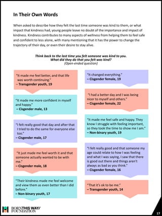 In Their Own Words
17
“It made me feel better, and that life
was worth continuing.”
– Transgender youth, 19
“It changed everything.”
– Cisgender female, 19
“I had a better day and I was being
nicer to myself and others.”
– Cisgender female, 22
“It made me feel safe and happy. They
know I struggle with feeling important,
so they took the time to show me I am.”
– Non-binary youth, 19
“It made me more confident in myself
and happy.”
– Cisgender male, 13
“I felt really good that day and after that
I tried to do the same for everyone else
too.”
– Cisgender male, 17
When asked to describe how they felt the last time someone was kind to them, or what
impact that kindness had, young people leave no doubt of the importance and impact of
kindness. Kindness contributes to many aspects of wellness from helping them to feel safe
and confident to less alone, with many mentioning that it has the power to change the
trajectory of their day, or even their desire to stay alive.
Think back to the last time you felt someone was kind to you.
What did they do that you felt was kind?
(Open-ended question)
“It just made me feel worth it and that
someone actually wanted to be with
me.”
– Cisgender male, 18
“I felt really good and that someone my
age could relate to how I was feeling
and what I was saying, I saw that there
is good out there and things aren't
always as bad as you think.”
– Cisgender female, 16
“Their kindness made me feel welcome
and view them as even better than I did
before.”
– Non-binary youth, 17
“That it’s ok to be me.”
– Transgender youth, 14
 