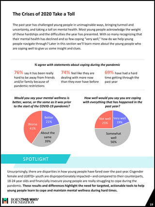 Very well
19%
Somewhat
well
56%
Not well
25%
Would you say your mental wellness is
better, worse, or the same as it was prior
to the start of the COVID-19 pandemic?
How well would you say you are coping
with everything that has happened in the
past year?
Better
21%
About the
same
39%
Worse
41%
The Crises of 2020 Take a Toll
19
SPOTLIGHT
The past year has challenged young people in unimaginable ways, bringing turmoil and
uncertainty, and taking a toll on mental health. Most young people acknowledge the weight
of these hardships and the difficulties the year has presented. With so many recognizing that
their mental health has declined and so few coping “very well,” how do we help young
people navigate through? Later in this section we’ll learn more about the young people who
are coping well to give us some insight and clues.
Unsurprisingly, there are disparities in how young people have fared over the past year. Cisgender
female and LGBTQ+ youth are disproportionately impacted—and compared to their counterparts,
18-24 year olds and financially insecure young people are really struggling to cope during the
pandemic. These results and differences highlight the need for targeted, actionable tools to help
young people learn to cope and maintain mental wellness during hard times.
% agree with statements about coping during the pandemic
76% say it has been really
hard to be away from friends
and/or family because of
pandemic restrictions
74% feel like they are
dealing with more now
than they ever have before
69% have had a hard
time getting through the
past year
 