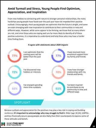 Amid Turmoil and Stress, Young People Find Optimism,
Appreciation, and Inspiration
20
From new hobbies to connecting with nature to stronger personal relationships, the many
hardships young people have faced over the past year have not impeded their positive
outlook. Encouragingly, most young people are optimistic that the future is bright, and some
are even emerging with new inspiration to contribute to their communities in new and
different ways. However, while some appear to be thriving, we know that so many others
are not, and since those who are coping well are far more likely to identify all of these
positive outcomes, it is imperative to understand and help those who may have a harder
time finding them.
SPOTLIGHT
Because outlook and appreciation for the positives may play a key role in coping and building
resilience, it’s important to acknowledge who may struggle to find it. Older (age 18-24), LGBTQ+,
and less financially secure young people are less likely than their counterparts to express some of
these attitudes and beliefs.
I am optimistic that the
coming years will be
better than the past
year
77%
I have received more
emotional support from
my family and friends
77%
I've discovered new
hobbies or interests
72%
I now have stronger
relationships with my
friends and family
70%
I've enjoyed spending
more time outdoors
66%
I've been inspired
to contribute to my
community in new and
different ways
61%
% agree with statements about 2020 impacts
 
