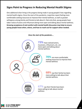 Signs Point to Progress in Reducing Mental Health Stigma
22
One additional silver lining is the progress being made in young people’s lives regarding
mental health stigma. Since the start of the pandemic, majorities report feeling more
comfortable seeking resources to improve their mental wellness, as well as greater
willingness among family and friends to talk about it. Not only that, young people have
taken notice of actors and influencers being more open and talking about mental wellness.
Growing acceptance of and comfort with mental health discussion may help to ensure
young people know when, where, and how to reach out for support when needed.
70% are more comfortable
seeking resources to improve their
mental wellness
73% have noticed actors,
musicians, influencers, etc. are
more open and talking about
mental wellness
68% say their family has been
more willing to talk about their
mental wellness
67% say their friends have been
more willing to talk about mental
wellness
Since the start of the pandemic….
 