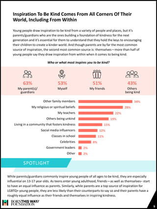 Inspiration To Be Kind Comes From All Corners Of Their
World, Including From Within
9
Young people draw inspiration to be kind from a variety of people and places, but it’s
parents/guardians who are the ones building a foundation of kindness for the next
generation and it’s essential for them to understand that they hold the keys to encouraging
their children to create a kinder world. And though parents are by far the most common
source of inspiration, the second most common source is: themselves—more than half of
young people say they draw inspiration from within when it comes to being kind.
34%
28%
22%
19%
15%
12%
11%
8%
2%
2%
Other family members
My religious or spiritual beliefs
My teachers
Others being unkind
Living in a community that fosters kindness
Social media influencers
Classes in school
Celebrities
Government leaders
Other
63%
My parent(s)/
guardians
53%
Myself
51%
My friends
43%
Others
being kind
SPOTLIGHT
While parents/guardians commonly inspire young people of all ages to be kind, they are especially
influential on 13-17 year olds. As teens enter young adulthood, friends—as well as themselves– start
to have an equal influence as parents. Similarly, while parents are a top source of inspiration for
LGBTQ+ young people, they are less likely than their counterparts to say so and their parents have a
roughly equal influence as their friends and themselves in inspiring kindness.
Who or what most inspires you to be kind?
 