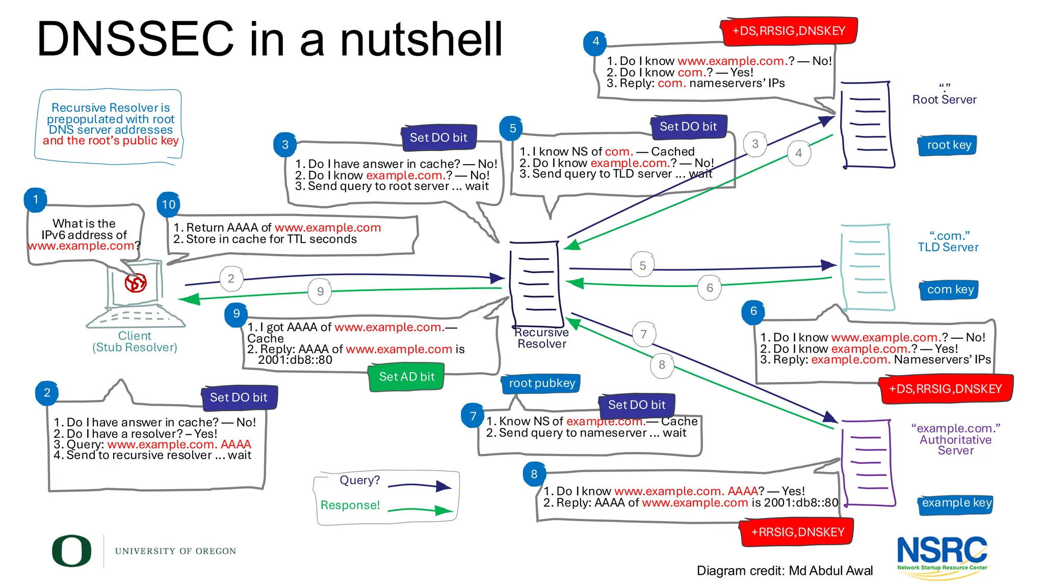 DNSSEC in a nutshell
1. I know NS of com. — Cached
2.Do I know example.com.? — No!
3. Send query to TLD server ... wait
5
“.”
Root Server
Recursive
Resolver
“example.com.”
Authoritative
Server
“.com.”
TLD Server
Client
(Stub Resolver)
What is the
IPv6 address of
www.example.com?
1
1.Do I have answer in cache? — No!
2.Do I have a resolver? – Yes!
3.Query: www.example.com. AAAA
4.Send to recursive resolver ...wait
2
1. Do I have answer in cache? — No!
2.Do I know example.com.? — No!
3. Send query to root server ... wait
3
1. Do I know www.example.com.? — No!
2.Do I know com.? — Yes!
3. Reply: com. nameservers’ IPs
4
1. Do I know www.example.com.? — No!
2.Do I know example.com.? — Yes!
3. Reply: example.com. Nameservers’ IPs
6
1.I got AAAA of www.example.com.—
Cache
2.Reply: AAAA of www.example.com is
2001:db8::80
9
1. Do I know www.example.com. AAAA? — Yes!
2.Reply: AAAA of www.example.com is 2001:db8::80
8
1.Return AAAA of www.example.com
2. Store in cache for TTL seconds
10
2
9
3
5
6
7
8
Query?
Response!
7 1. Know NS of example.com.— Cache
2.Send query to nameserver ... wait
4
Recursive Resolver is
prepopulated with root
DNS server addresses
and the root’s public key root key
Set DO bit
+DS,RRSIG,DNSKEY
+DS,RRSIG,DNSKEY
+RRSIG,DNSKEY
Set AD bit
com key
example key
root pubkey
Set DO bit
Set DO bit
Set DO bit
Diagram credit: Md Abdul Awal
 