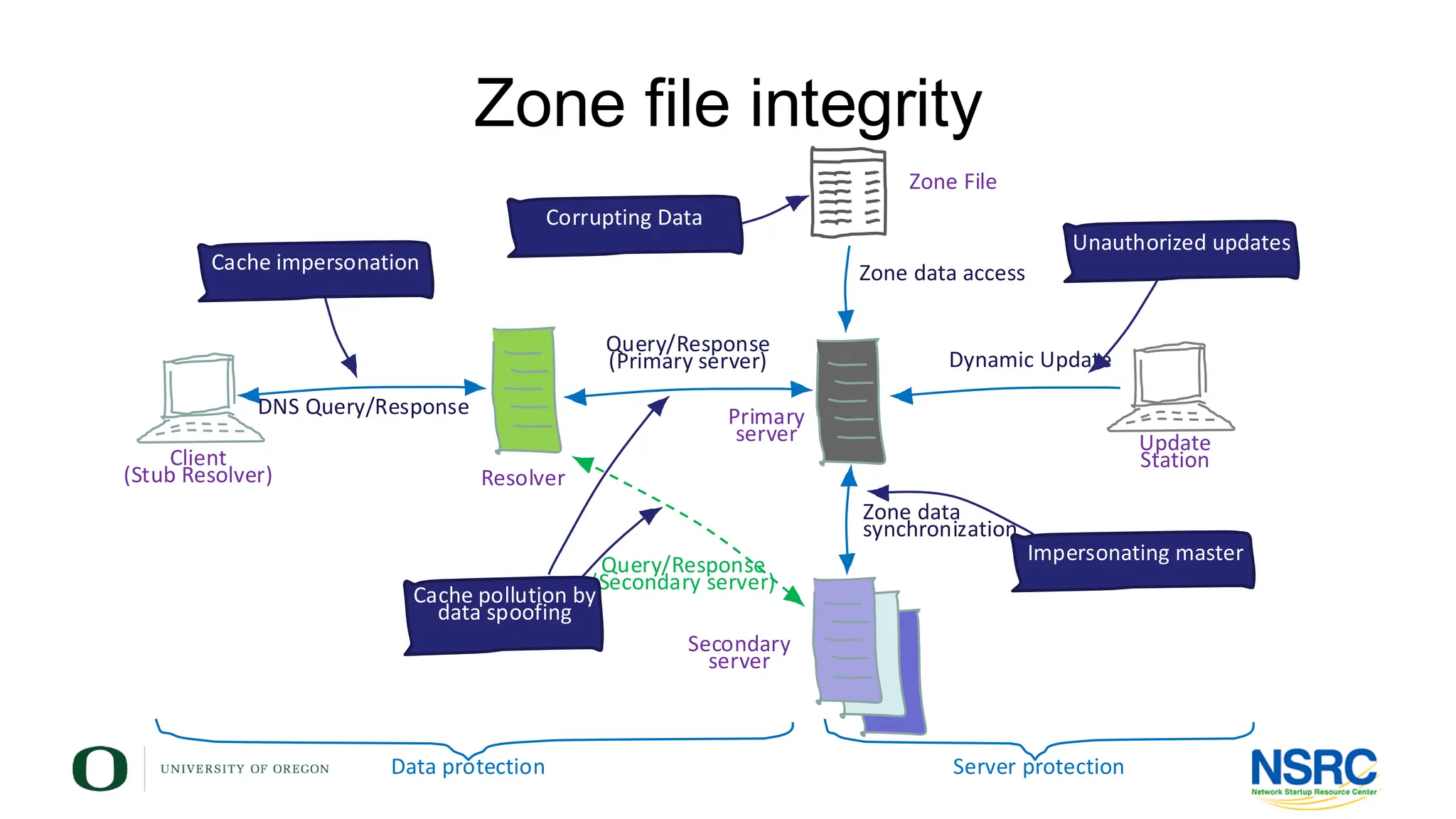 Zone file integrity
Primary
server
Secondary
server
Dynamic Update
Query/Response
(Secondary server)
Resolver
Client
(Stub Resolver)
Zone data
synchronization
Update
Station
Query/Response
(Primary server)
Zone File
Zone data access
DNS Query/Response
Cache impersonation
Unauthorized updates
Corrupting Data
Impersonating master
Cache pollution by
data spoofing
Data protection Server protection
 