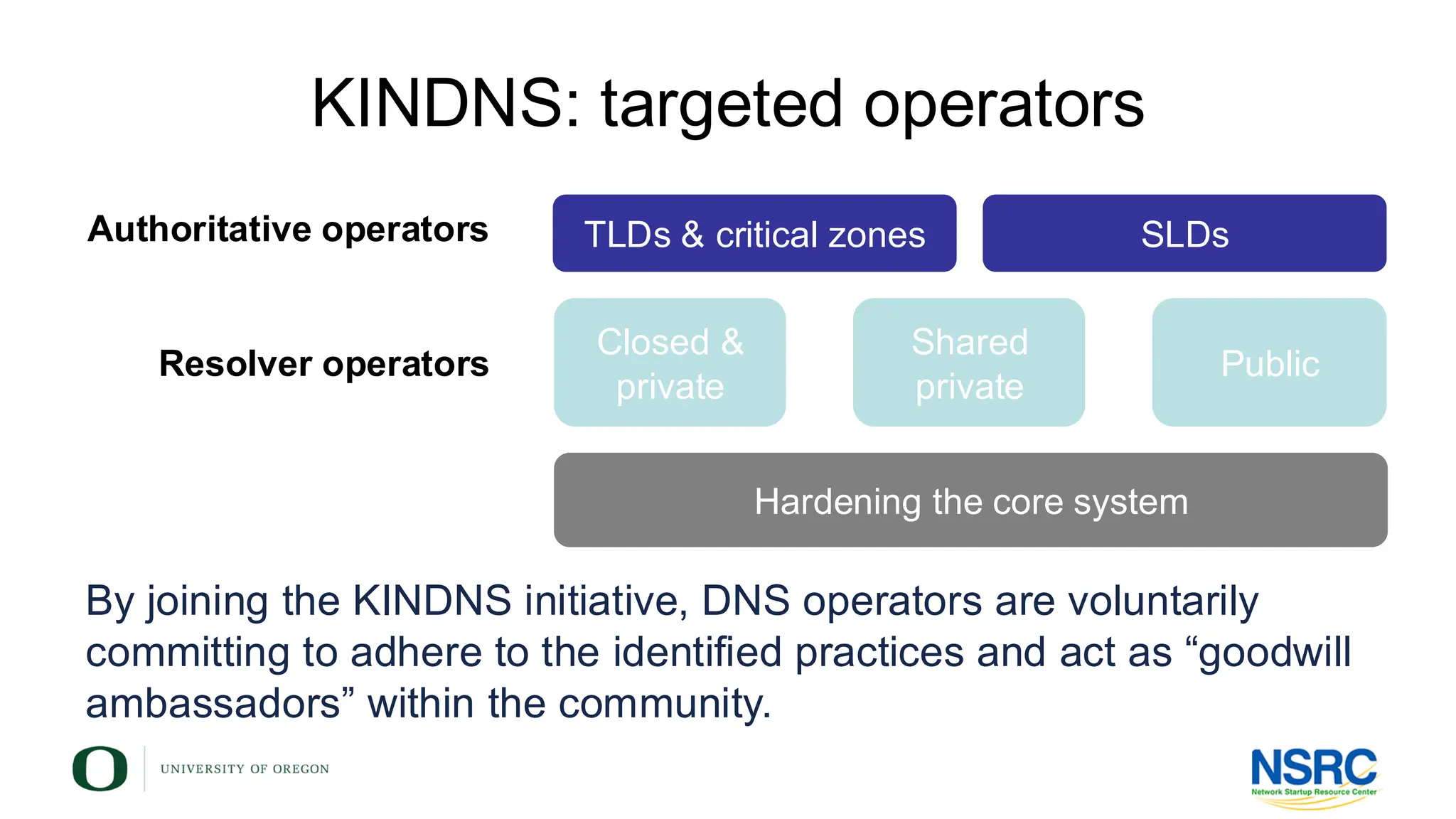 KINDNS: targeted operators
Authoritative operators
Resolver operators
TLDs & critical zones SLDs
Closed &
private
Shared
private
Public
Hardening the core system
By joining the KINDNS initiative, DNS operators are voluntarily
committing to adhere to the identified practices and act as “goodwill
ambassadors” within the community.
 