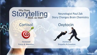 Storytelling
Why Does
Work So Well?
Neurologist Paul Zak
Story Changes Brain Chemistry
Cortisol Oxytocin
Increased
Focus &...