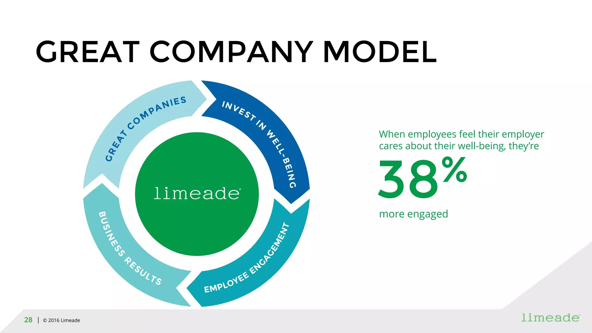 | © 2016 Limeade28
GREAT COMPANY MODEL
more engaged
38%
When employees feel their employer
cares about their well-being, they’re
 