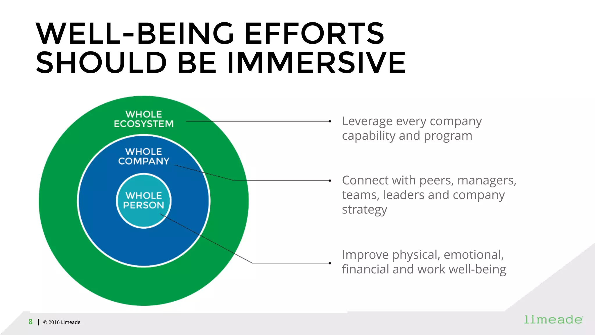 | © 2016 Limeade8
WELL-BEING EFFORTS
SHOULD BE IMMERSIVE
Improve physical, emotional,
financial and work well-being
Connect with peers, managers,
teams, leaders and company
strategy
Leverage every company
capability and program
 