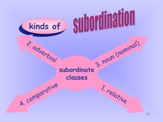 Relative Subordinates Kinds of sentences according to structure | PPT