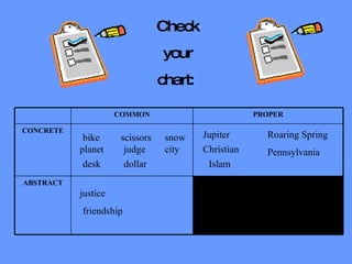 bike planet desk scissors Jupiter justice judge dollar Christian snow city Islam Roaring Spring Pennsylvania friendship Check your  chart:  ABSTRACT CONCRETE PROPER COMMON 