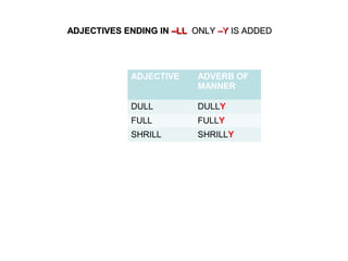 ADJECTIVES ENDING INADJECTIVES ENDING IN –LL–LL ONLYONLY –Y–Y IS ADDEDIS ADDED
ADJECTIVE ADVERB OF
MANNER
DULL DULLY
FULL ...