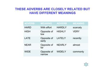THESE ADVERBS ARE CLOSELY RELATED BUT
HAVE DIFFERENT MEANINGS
ADVERB MEANING ADVERB MEANING
HARD With effort HARDLY scarce...