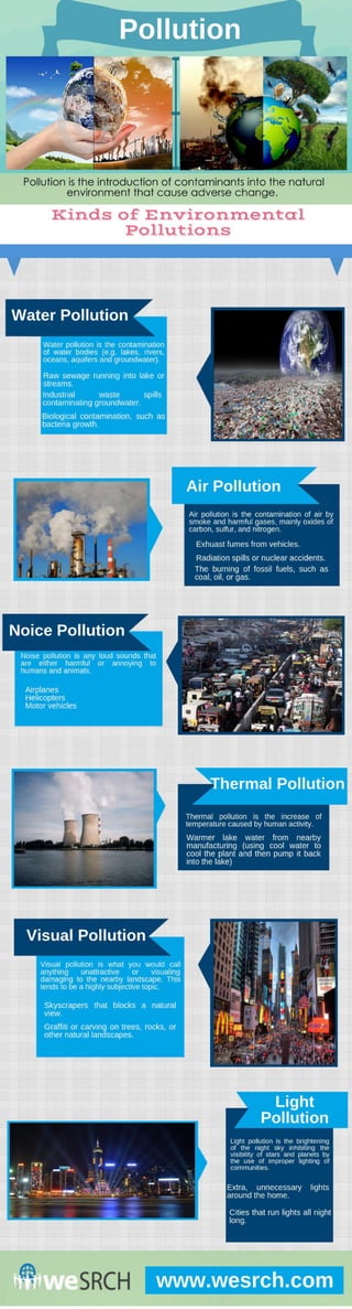 Kinds of Environmental Pollution