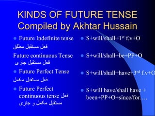 KINDS OF FUTURE TENSE
Compiled by Akhtar Hussain


Future Indefinite tense
‫فعل مستقبل مطلق‬
Future continuous Tense
‫فعل مستقبل جاری‬
 Future Perfect Tense
‫فعل مستقبل مکمل‬
 Future Perfect
continuous tense ‫فعل‬
‫مستقبل مکمل و جاری‬



S+will/shall+1st f.v+O



S+will/shall+be+PP+O



S+will/shall+have+3rd f.v+O



S+will have/shall have +
been+PP+O+since/for….

 