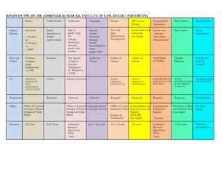 KINDS OF intellectual property rights in india | PDF
