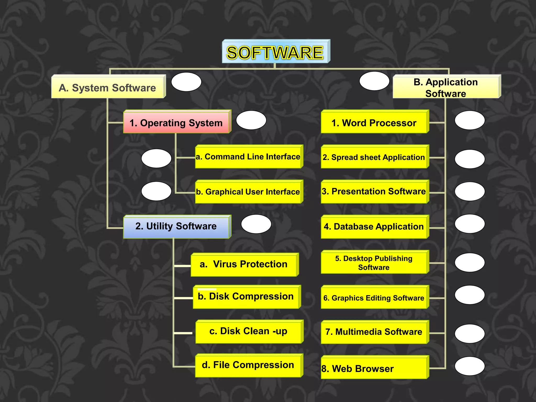 A. System Software
B. Application
Software
1. Operating System
2. Utility Software
a. Command Line Interface
b. Graphical User Interface
1. Word Processor
2. Spread sheet Application
3. Presentation Software
4. Database Application
5. Desktop Publishing
Software
6. Graphics Editing Software
7. Multimedia Software
8. Web Browser
1
2
3
4
5
6
7
8
9
10
11
12
13
14
a. Virus Protection
b. Disk Compression
c. Disk Clean -up
d. File Compression
 