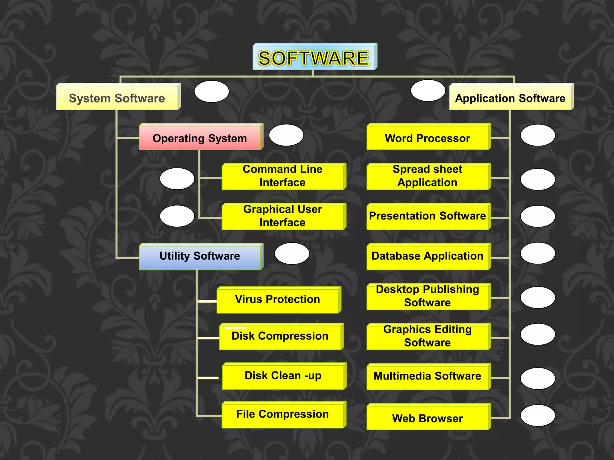 System Software Application Software
Operating System
Utility Software
Command Line
Interface
Graphical User
Interface
Word Processor
Spread sheet
Application
Presentation Software
Database Application
Desktop Publishing
Software
Graphics Editing
Software
Multimedia Software
Web Browser
1
2
3
4
5
6
7
8
9
10
11
12
13
14
Virus Protection
Disk Compression
Disk Clean -up
File Compression
 